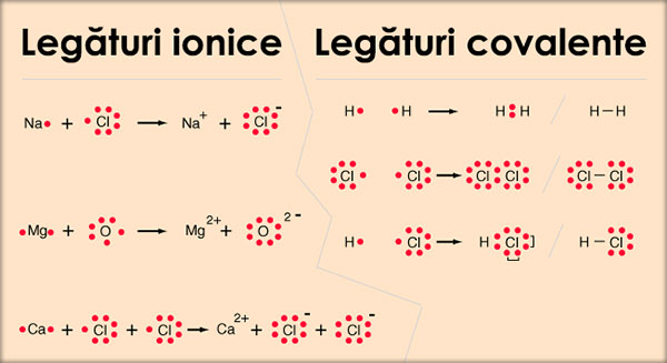 Exemple: legături ionice, legături covalente