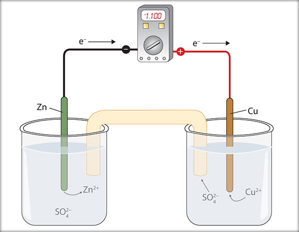 Generarea curentului electric continuu în pila electrochimică Pila Cupru-Zinc (Pila Daniell)